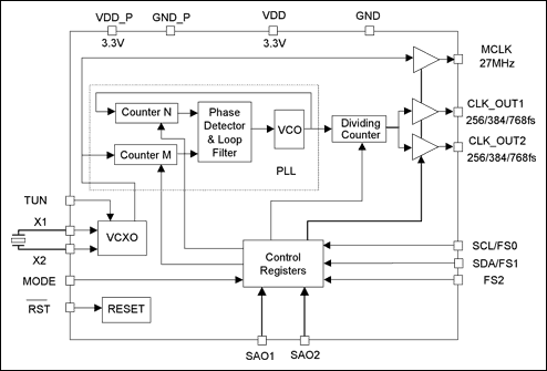 Figure 1. Functional diagram of the MAX9485 clock generator.