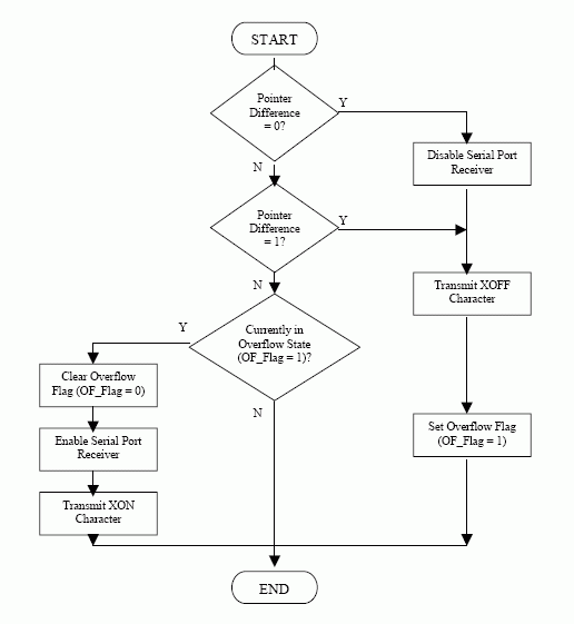 Figure 1. Overflow Handler Flowchart.