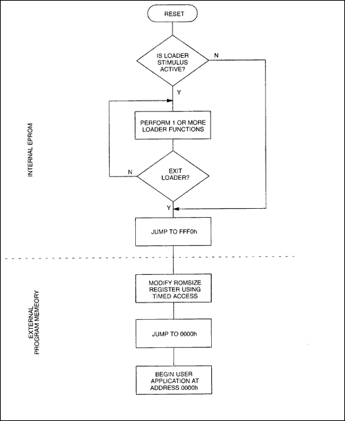 Figure 1. Bootloader flowchart.