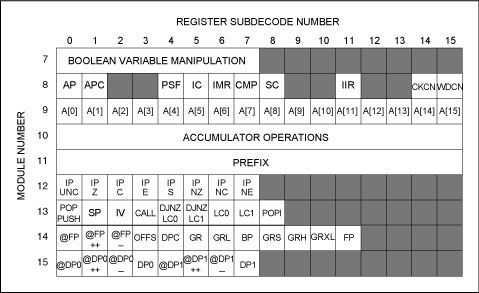 圖5. MAXQ系統寄存器分配表，包括所有MAXQ20處理器共有的寄存器和用來執行指令集的附加寄存器。