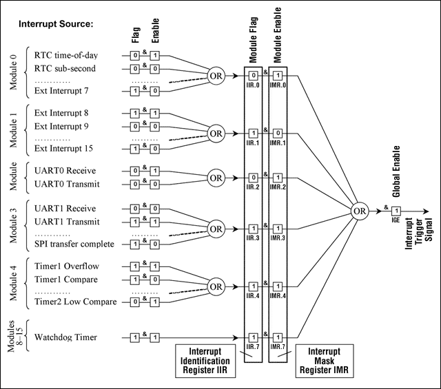 Figure 1. Interrupt trigger logic in the MAXQ2000 microcontroller.