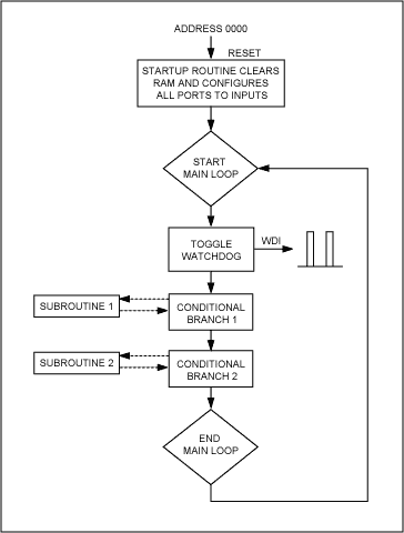 Figure 2. This figure shows a typical program flow with the WDI signal generated within the main loop.