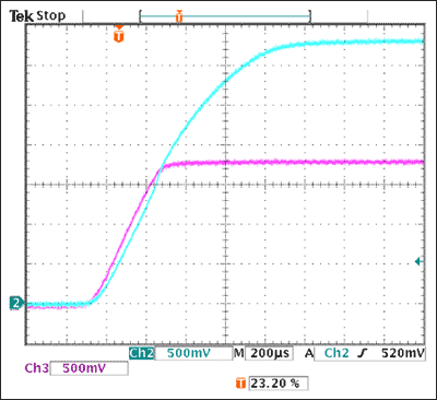 圖2. 開環跟蹤結構(圖1所示)中由系統管理器件MAX6819控制的輸出電壓示波器測試波形。