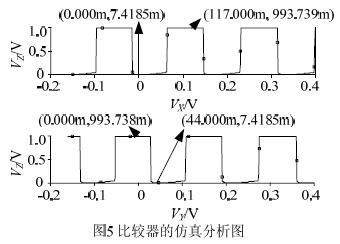 參數(shù)仿真分析結果