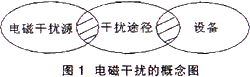 電磁干擾的概念