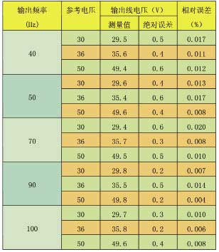 不同輸出頻率及不同線電壓情況下實驗結果