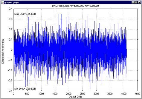 Figure 6. DNL plot.