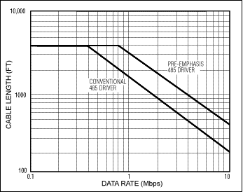 圖6. 數據速率與電纜長度的關系圖