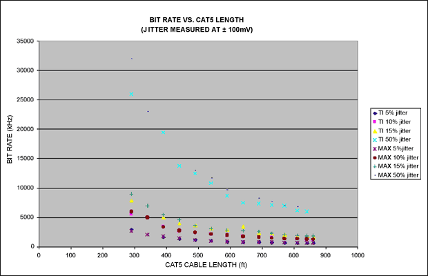 圖4. 在特定比特率、電纜長度下的抖動特性，抖動是在±100mV差分信號下測量的.