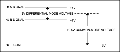 Figure 2. Representation of common-mode DC offset voltage of typical RS-485 transmitter.