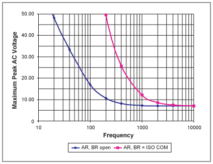 Figure 11. Maximum peak AC voltage vs. frequency applied at receiver inputs to produce ±7VPK across RIN for shielded cable connection with RSHIELD = 1kohm.