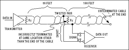 Figure 11. An RS-485 network with the termination resistor placed at the wrong location (top) and its resultant waveform (left), compared to a properly terminated network (right).