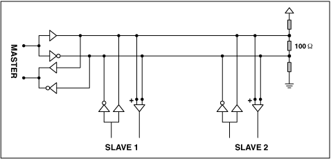 Figure 5. Compared with RS-422, the higher input impedance and wider common-mode range of an RS-485 connection enables longer line lengths.