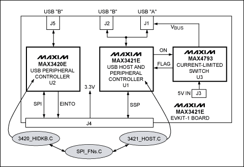 圖2. MAX3421E EVKIT-1結(jié)構(gòu)框圖，圖中橢圓陰影部分為應(yīng)用程序模塊。