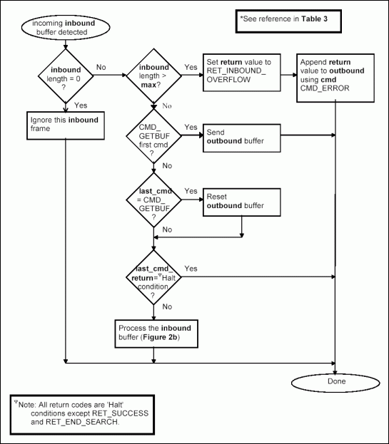 Figure 2a. Receiving inbound buffer.