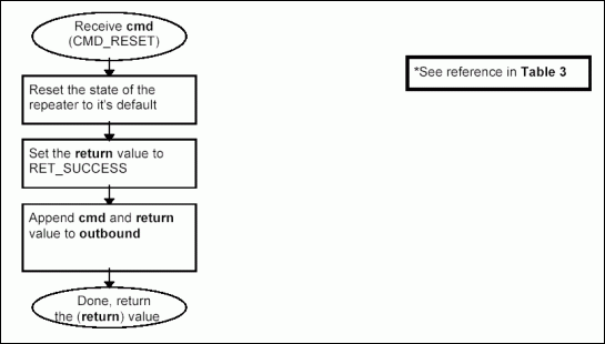 Figure 3e. Processing command CMD_RESET.