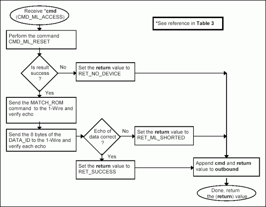 Figure 3c. Processing command CMD_ML_ACCESS.