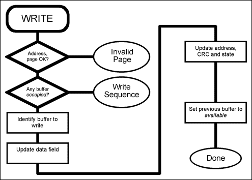 Figure 3. Flowchart of the WRITE operation.