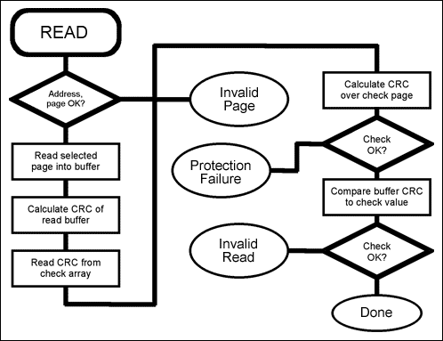 Figure 2. Flowchart for a READ operation.