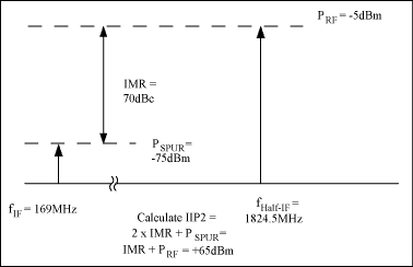 圖5. 計算混頻器輸入信號的第二截點，IIP2