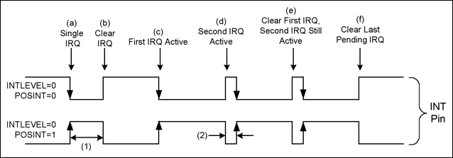 圖5. 邊沿模式下MAX3420E INT引腳的變化(INTLEVEL = 0)。間隔(1)是SPI主控制器清除IRQ的時間，間隔(2)是10.67μs。