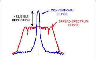 圖3. 擴頻技術(shù)降低EMI。
