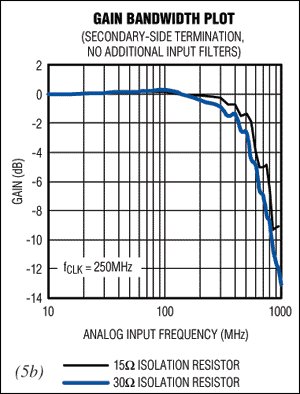 圖5. 將經過良好平衡的二次側信號饋入轉換器(圖5a)，可完全消除450MHz至550MHz范圍內的增益突起。同時還可增加直流衰減，使頻率響應更加平坦，不過這會損失一些帶寬(圖5b)。