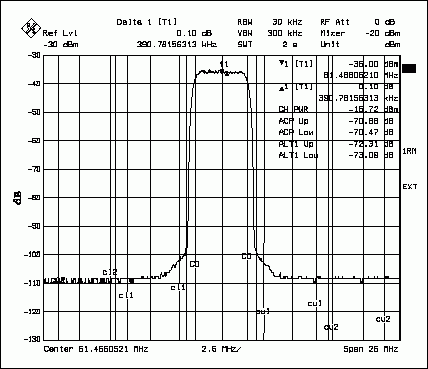 圖3. MAX5888的UMTS ACPR頻譜響應，圖示為61MHz輸出頻率下單個滿載載波的情況。