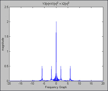 Figure 4. Y3[n] = X1[n]^2 = 1 - cos(2pie x 2 x nT)/2 - cos(2pie x 6 x nT)/2.