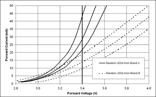 圖1. 六只隨機挑選的白光LED (其中三只來自兩家頂級產(chǎn)商)其正向電流與正向?qū)妷旱膶?yīng)關(guān)系曲線。注意，對于任一給定電壓，正向電流變化范圍較大―10mA至44mA (3.4V電壓下)。 