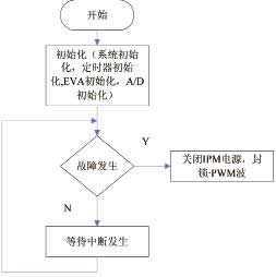 主程序流程圖 