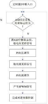 定時(shí)器周期中斷流程圖 