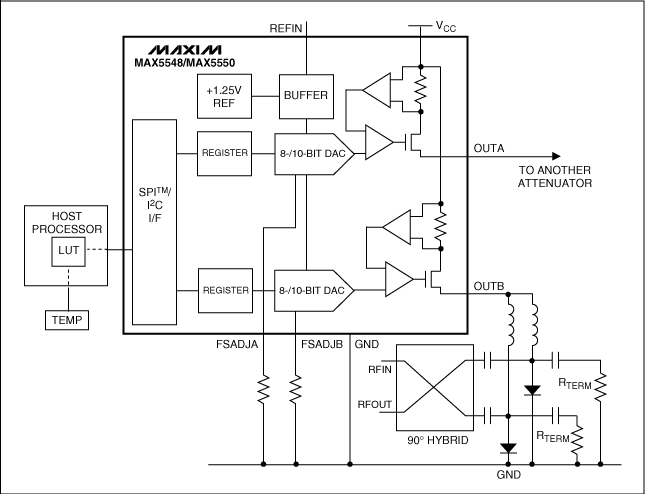 圖4. RF衰減器受電流輸出DAC (MAX5548或MAX5550)驅動，通過根據主機處理器的校準信號調整輸出電流，從而進行溫度補償。