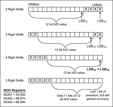 Figure 3. MON register right-shifting examples. 