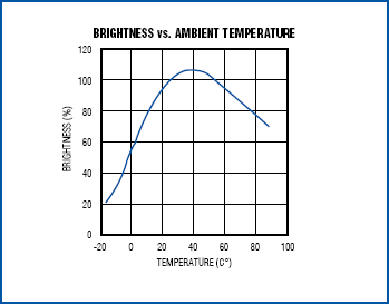 圖6. CCFL的亮度隨環境溫度而變。