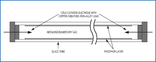 圖11. CCFL是充有惰性氣體的玻璃管。