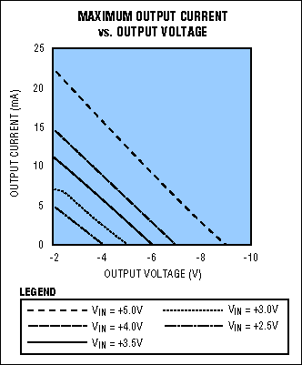 Figure 13. These curves show IOUT vs. regulated VOUT for the Figure 12 circuit.