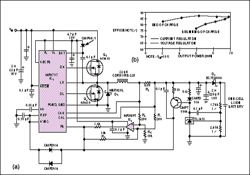 Figure 4. The controller IC in this battery charger (a) controls the switching-noise spectrum by operating at a fixed frequency. Efficiency curves (b) show that the charger delivers 6W at the beginning of a charge, peaks at 10W, and trails off to 2W as the charging terminates.