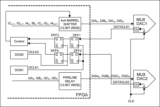 圖6. 利用FPGA中桶形移位器的實現完成MUX-DAC的同步