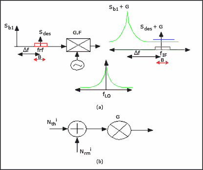 圖3. (a) RF阻塞電平為(Sb1)與本振寬帶噪聲相互混頻。(b)表現形式為兩個相互獨立的噪聲源：Nthi和Nrmi。