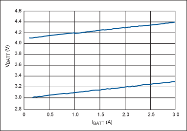 圖4. 圖2電路在電壓為4.1V (上部曲線)和3V (下部曲線)時的吸入電流，兩種情況下斜率均代表0.1Ω內阻。