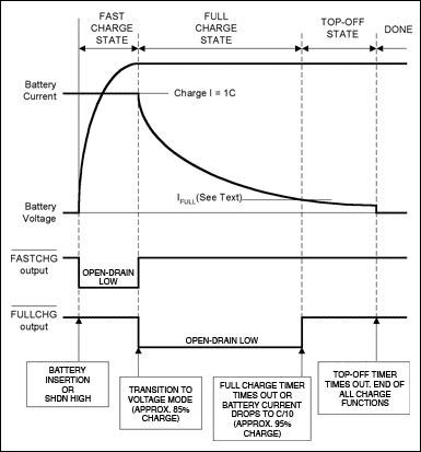 Figure 2. Charge state and indicator timing for a typical charging sequence. Full battery is indicated when FULLCHG-bar goes high with FASTCHG-bar already high. This occurs when battery charging current falls to IFULL, as described in the text.