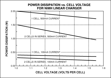 圖5. 采用5.0V電壓的USB端口對NiMH電池充電時，線性調整器件的功耗。