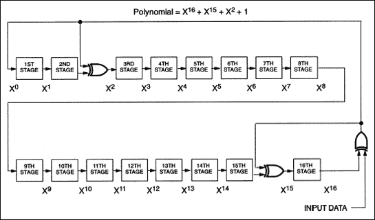 圖3. CRC-16硬件實現(xiàn)及其多項式表示