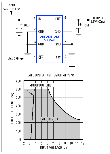 Figure 5. This combination of internal MOSFET pass transistor and high-power SO-8 package provides a linear regulator with low dropout, an operating current of 15μA, and an output capability of over 400mA.