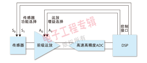 圖1: 模擬信號鏈處理過程示意圖。