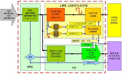 圖3：安森美半導體針對32英寸液晶電視的全橋高壓LIPS解決方案功能框圖。