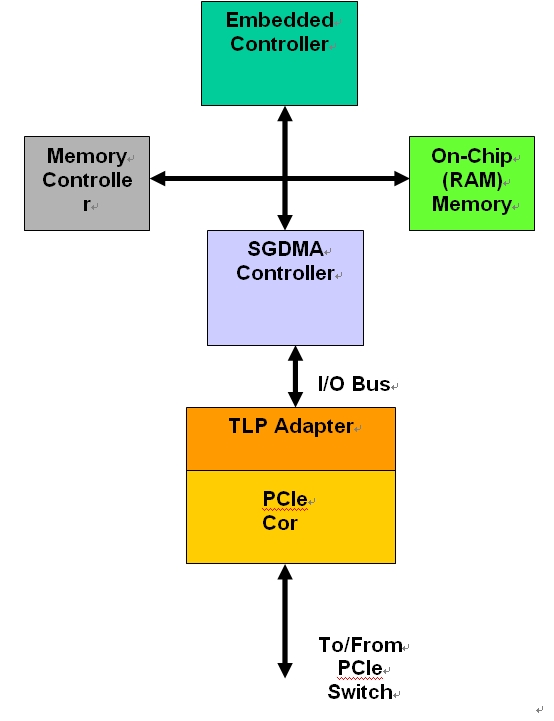 圖2：具有DMA高層架構(gòu)的PCIe。