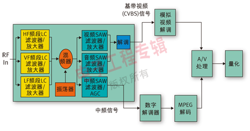 圖1:簡化的DTV方框圖。