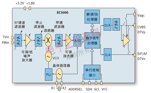 圖2：混合的2合1硅調諧器。